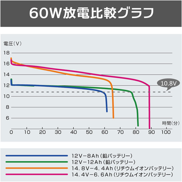 BMO　リチウムイオンバッテリー6.6Ah　電動リールなどに