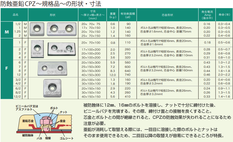防蝕亜鉛板 CPZ 1M