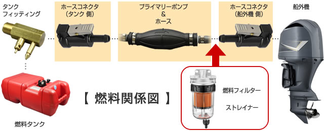 燃料関係