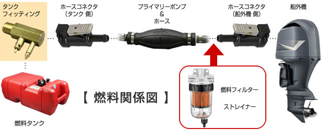 燃料関係