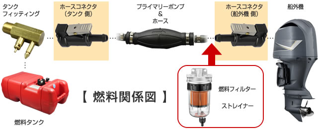 BMO ホースコネクター YAMAHA 5/16” 【ホース用：船外機側・タンク側