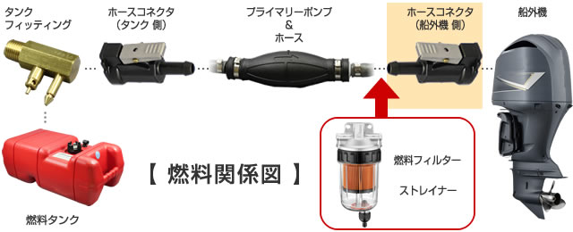 燃料関係