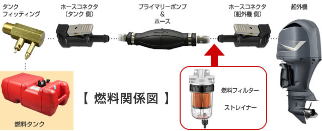 燃料関係