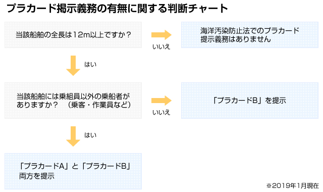 船舶発生廃棄物プラカード
