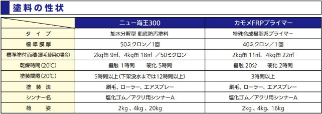 加水分解型船底塗料　ニュー海王300　【中国塗料】