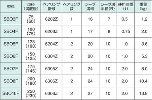 オタフク滑車 オーフ式　SBO型　SBOW型