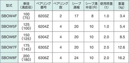 オタフク滑車 オーフ式　SBO型　SBOW型